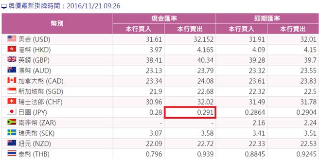 台銀牌告匯價顯示，日圓現金賣出價今早來到0.291，相較7月初0.3235貶值一成。（圖／翻攝台銀官網）