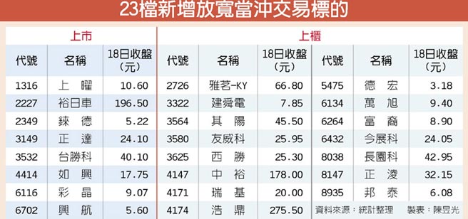 現股當沖新增23檔 產業特刊 工商時報