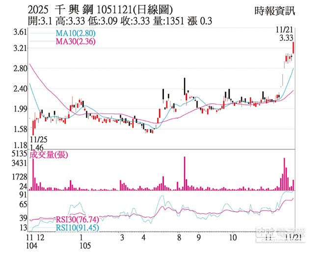 熱門股 千興攻上漲停成交爆量 證券 權證 工商時報