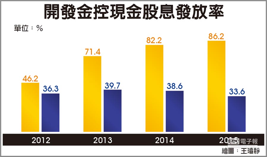 開發金3利多 助攻明年獲利 - 金融．稅務 - 工商時報