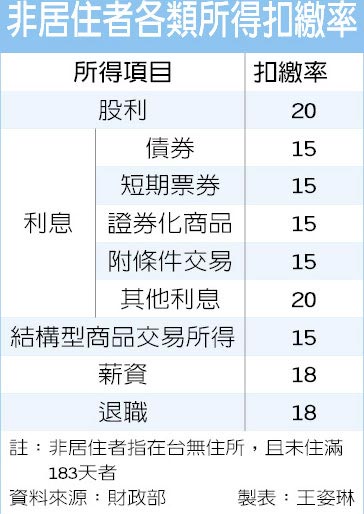 非居住者扣繳憑單明年起可網路申報 金融 稅務 工商時報