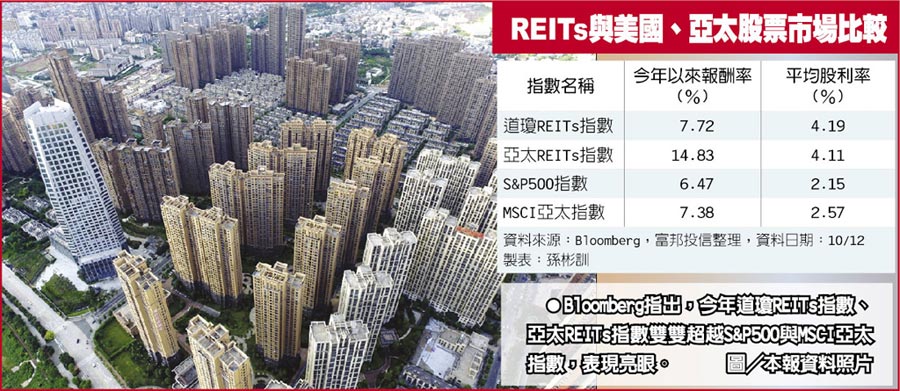 全球股市疲软reits逆势吸睛 理财 工商时报