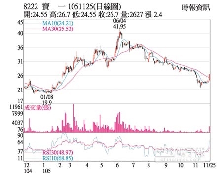 熱門股 寶一訂單無虞爆量漲停 證券 權證 工商時報