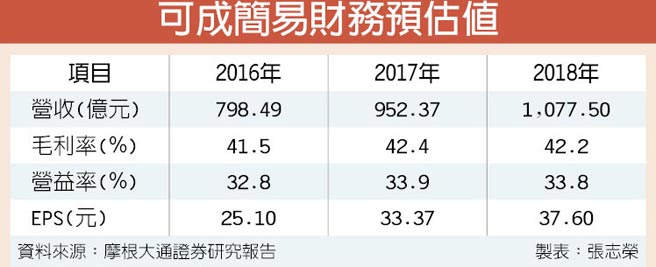 摩根大通调升可成目标价至340元 财经 工商时报