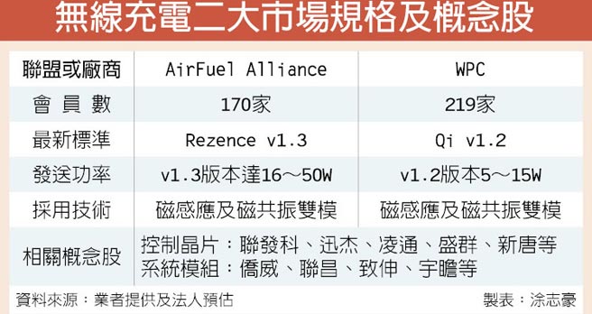 蘋果i8導入無線充電概念股笑了 證券 權證 工商時報