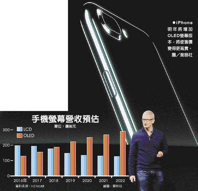 iPhone明年將增加OLED螢幕版本，將使售價變得更高貴。圖／美聯社