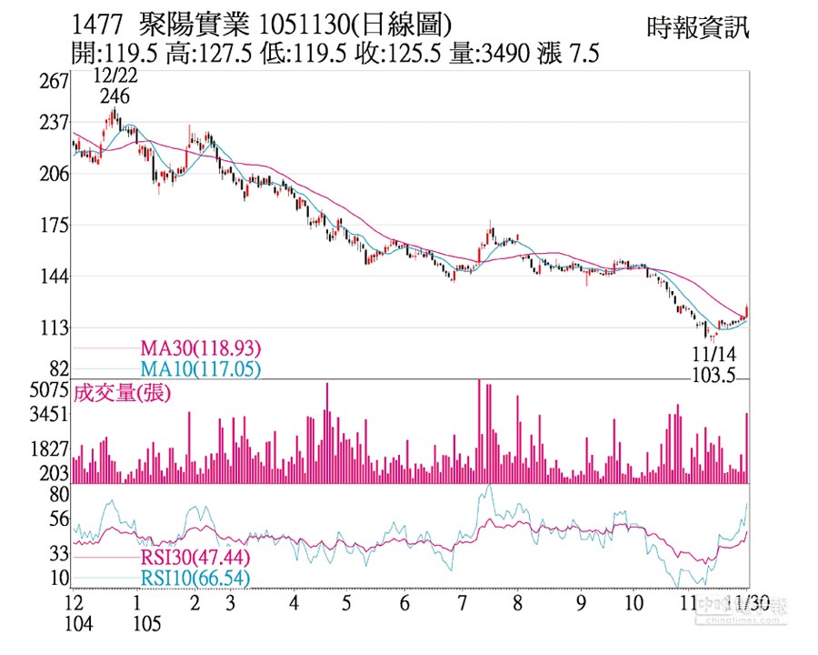 熱門股－聚陽 買盤低接量增價漲 - 證券．權證 - 工商時報