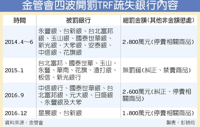 金管會四波開鍘trf案銀行共被罰7 200萬 金融 稅務 工商時報