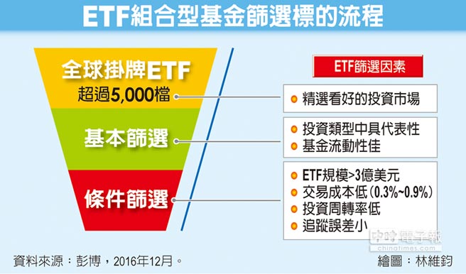 Etf組合基金擁3優勢 投資理財 工商時報