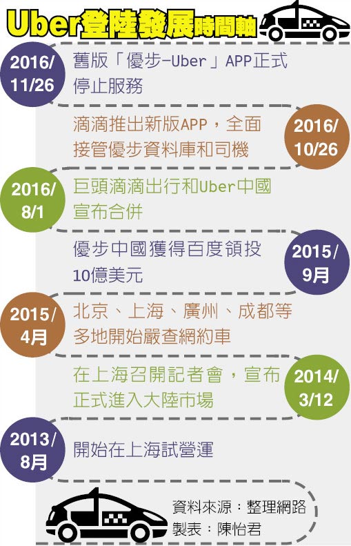 嗅到政策寒風Uber退出陸市場- 話題觀察- 旺報