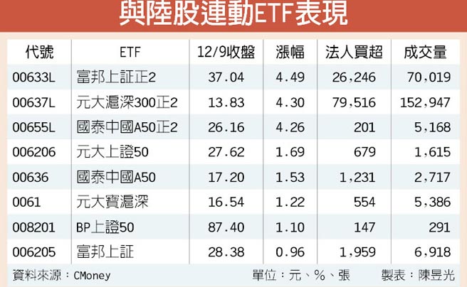 陸股升溫槓桿etf人氣回籠 證券 權證 工商時報