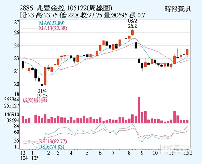 兆豐金股價高殖利率 證券 權證 工商時報