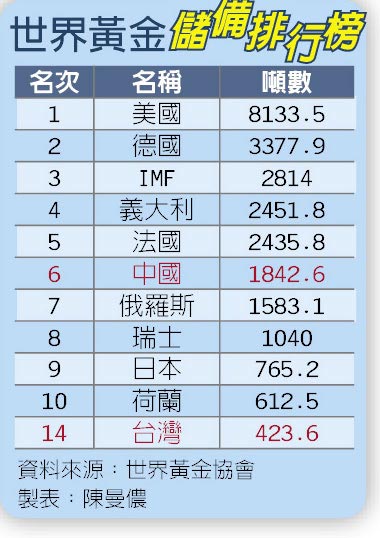 世界黃金儲備排行榜