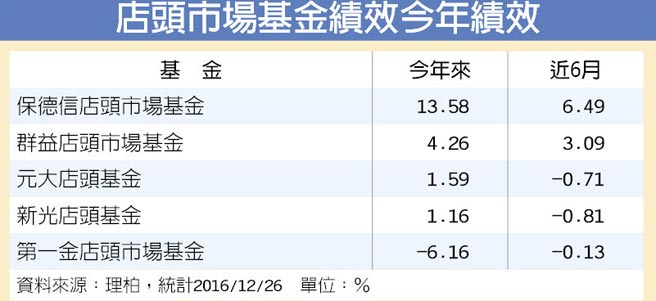 8成店頭基金績效勝大盤 產業特刊 工商時報