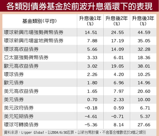 野村投信 美升息循環後新興市場債基金看好 投資理財 工商時報