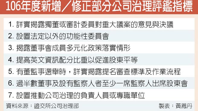 106年公司治理评鑑指标出炉 财经 工商时报