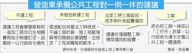 营造业承揽公共工程对一例一休的建议