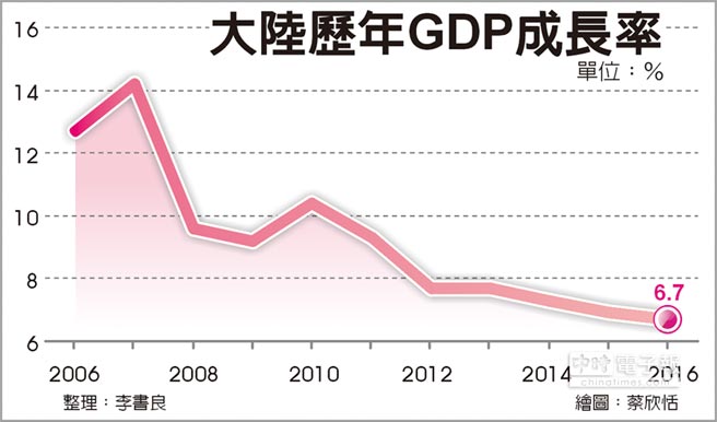 大陸歷年GDP成長率