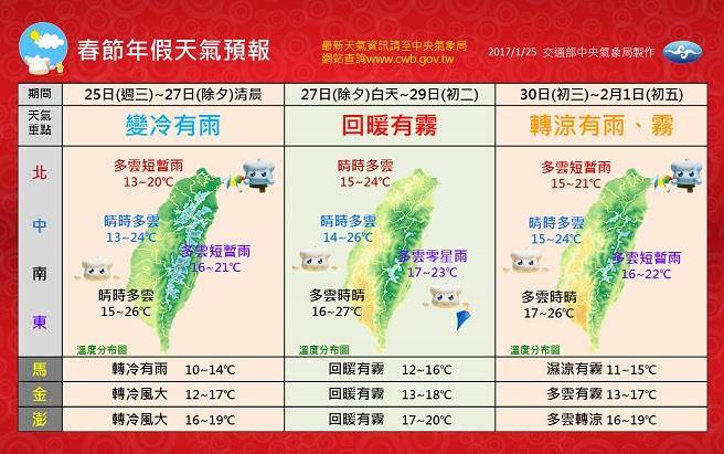 初三開始，天氣將轉涼、降雨。(圖/中央氣象局)