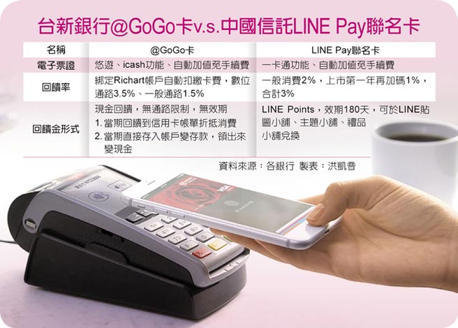 哔台新 Gogo卡最高回馈3 5 财经 中国时报