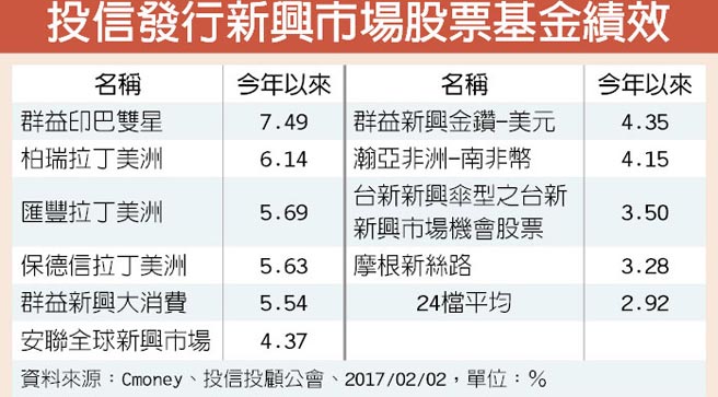 群益 新興股市後市可期 投資理財 工商時報