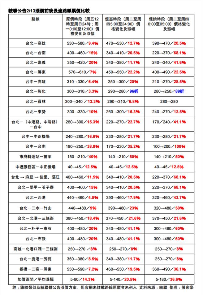 客運年後漲價統聯開第一槍 生活新聞 中國時報