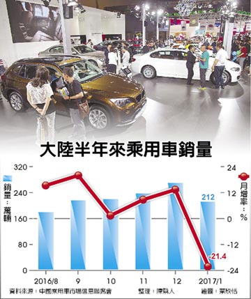 大陸新車銷量沒力 1月年減近1成