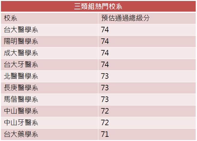 學測總分預估下降2級分志願勇敢填 新消息 Campus