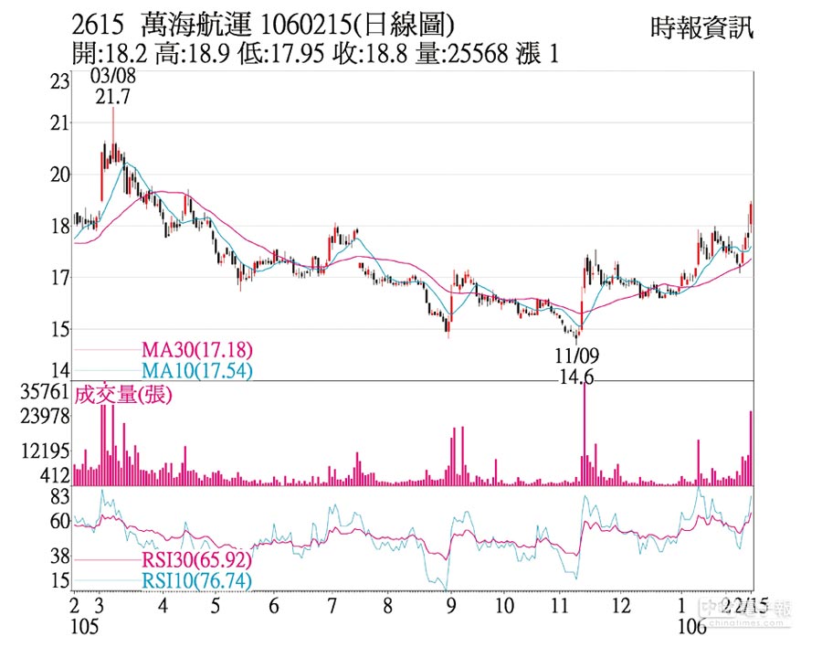 熱門股－萬海 運價提升法人買進 - 證券．權證 - 工商時報