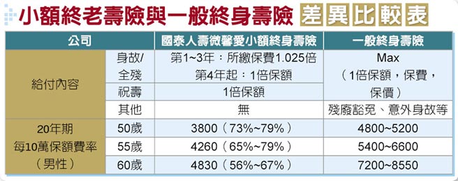 國泰人壽新年搶頭香 推出業界首張小額終老保險 焦點新聞 旺報