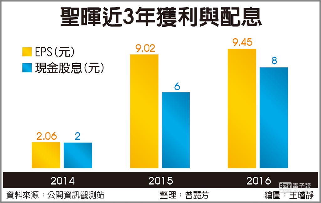 圣晖去年eps 9 45元配8元现金 财经 工商时报