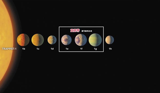 TRAPPIST-1星系中發現的7顆類地球行星，體積、質量都量與地球（NASA／法新社）相差不多。