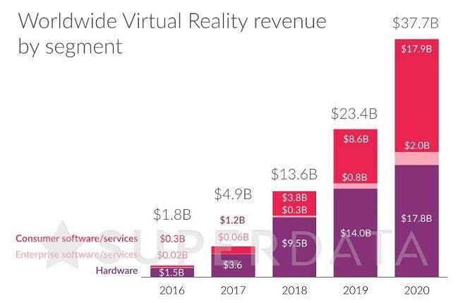 市场研究公司对虚拟实境市场的预测，紫色代表硬体份额、红色代表软体份额。(图/SuperData公司)