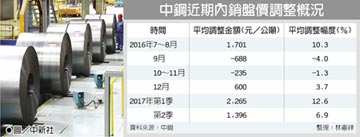 中鋼 Q2內銷價 大漲6.9％