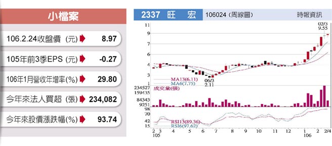 旺宏 華邦電走弱原因曝 外資又唱衰 Nor Flash價格觸頂