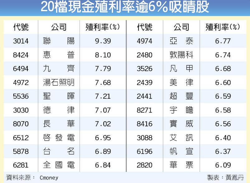 20檔高殖利率悍將 3月衝 - 財經要聞 - 工商時報