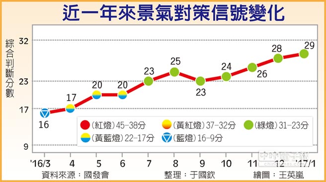 景氣燈號連七綠安啦 財經要聞 工商時報