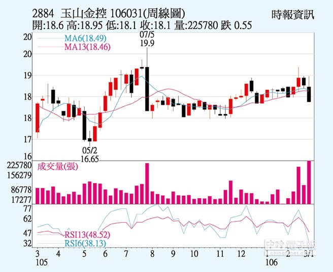 玉山金題材帶旺業績 證券 權證 工商時報