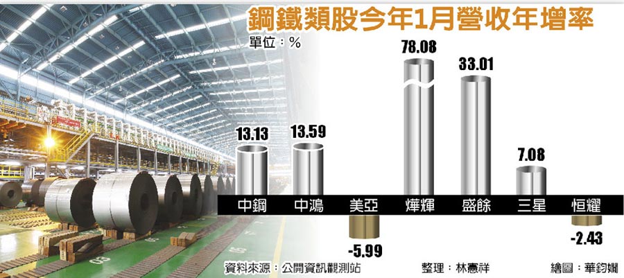 搭大陸鐵公機 台鋼廠Q3升溫 - 證券．權證 - 工商時報