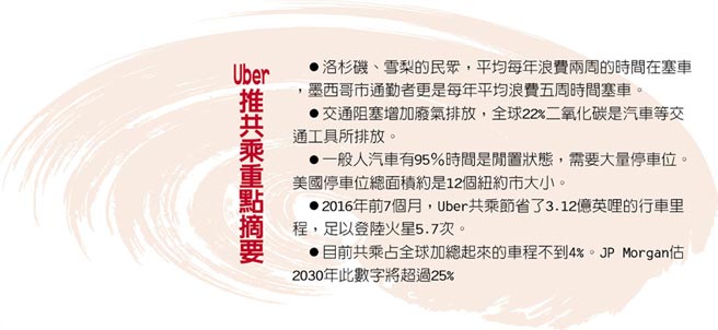 Uber推共乘7個月省下里程u2026可登陸火星5.7次- 財經要聞- 工商時報