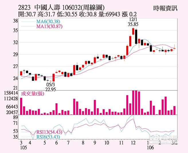 中壽周kd黃金交叉 證券 權證 工商時報