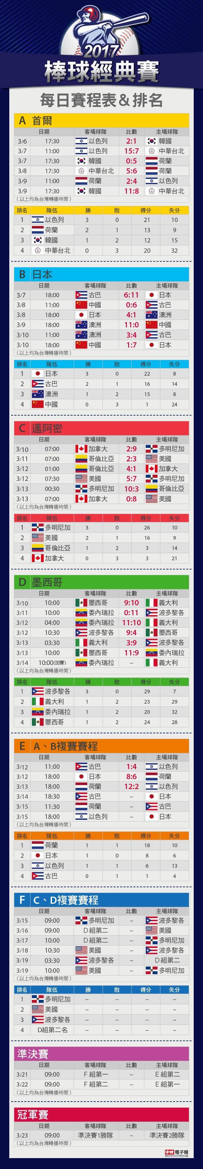 Wbc 3 13戰績委國輸球將和義大利加賽拚晉級 體育 中時新聞網