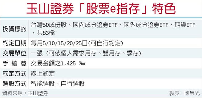 玉山證券推 股票e指存 數位存股 證券 權證 工商時報