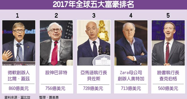 2017年全球五大富豪排名