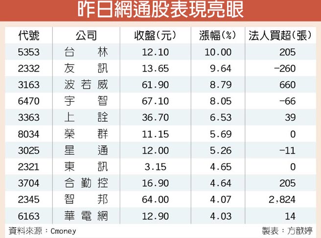 5g籌備聲聲急網通火紅領軍漲 證券 權證 工商時報