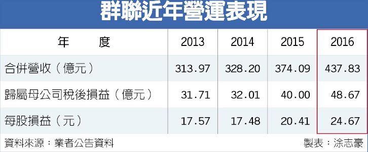 蟬聯IC設計每股獲利王 群聯去年EPS 24.67元 配息14元 - 證券．權證 - 工商時報