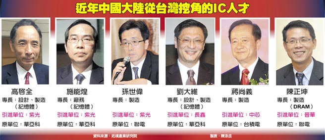 近年中國大陸從台灣挖角的IC人才