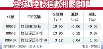 ETF趨勢掃描－美生技股利多延續 陸中小板指登波段新高