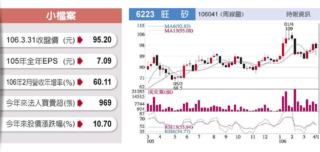 旺矽旺季效應可期 產業特刊 工商時報