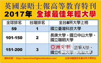台灣有亞洲大學等8校上榜
